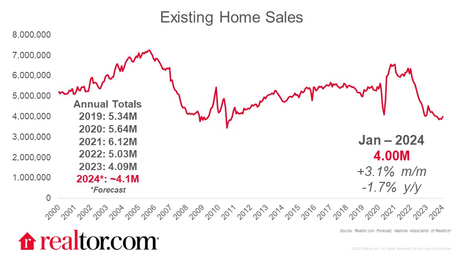 Existing home sales rising