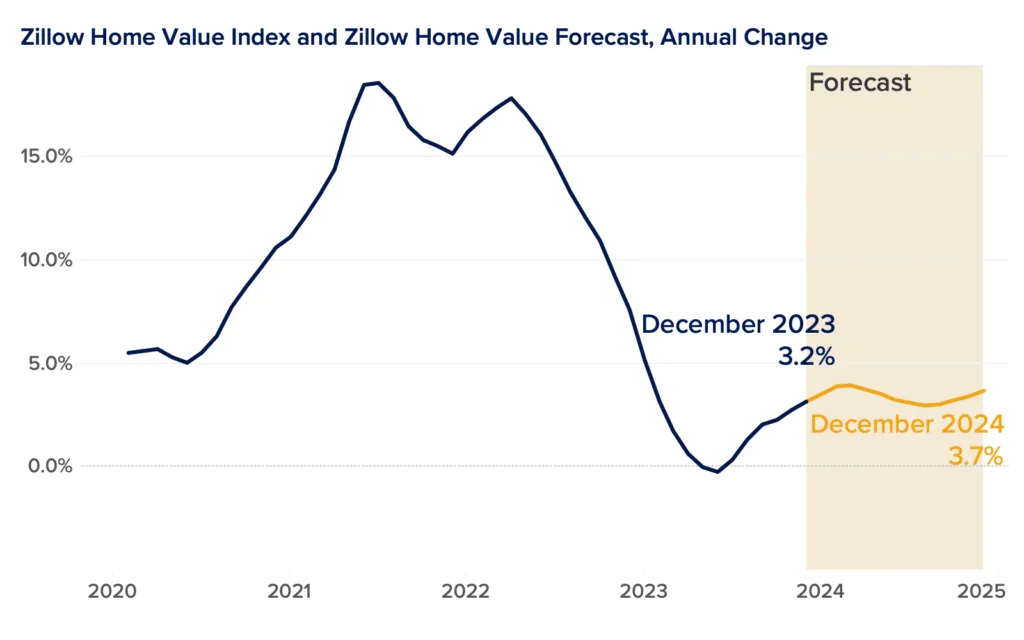 Home prices stabilize