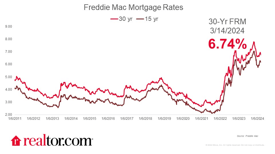 Rates dropping