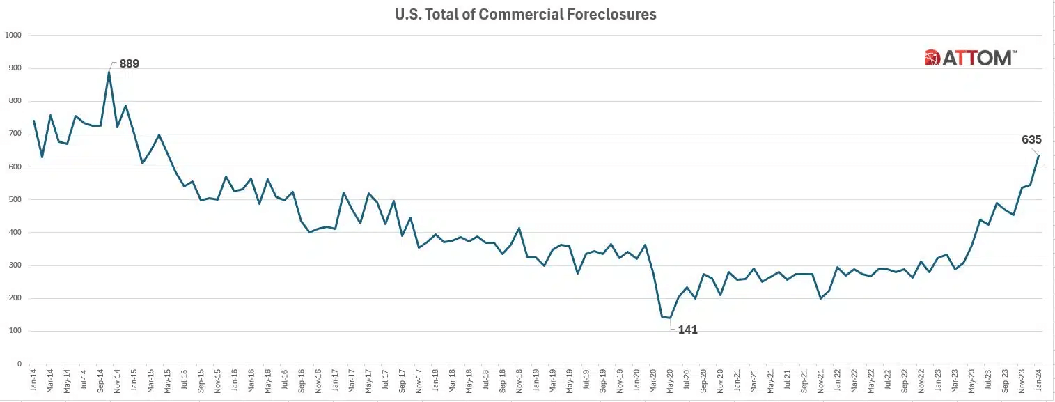 Commercial foreclosures rise