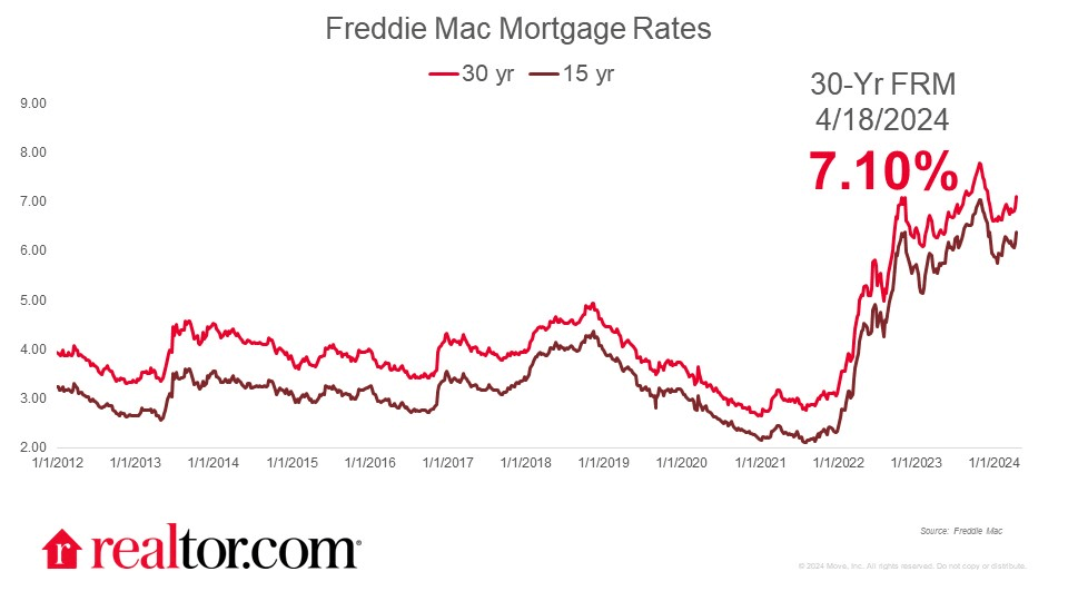 Rates hit above 7% again