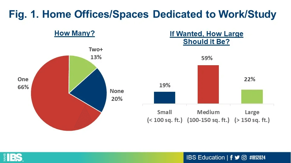 People want home offices