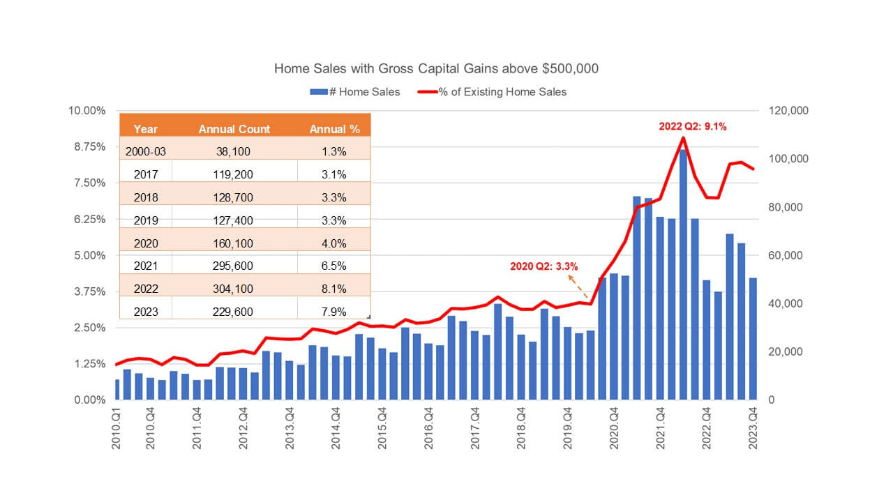 Capital gains exposure rising