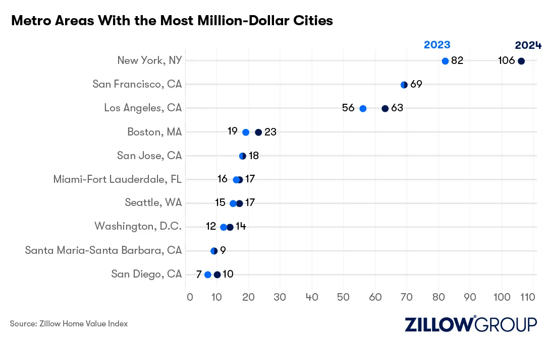 million dollar cities