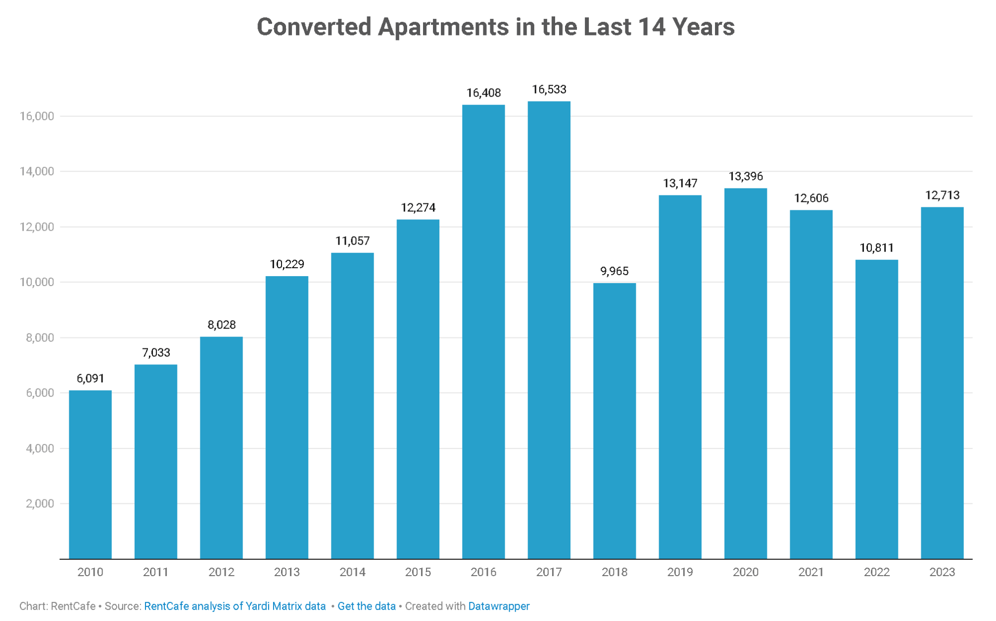 Conversions to apartments on the rise