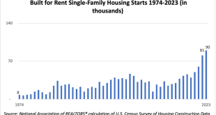 built to rent rising